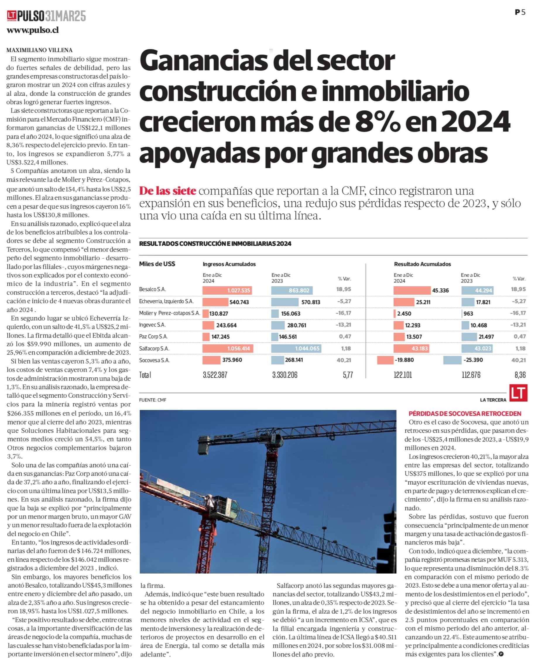 Ganancias del sector construcción e inmobiliario crecieron más de 8% en 2024 apoyadas por grandes obras