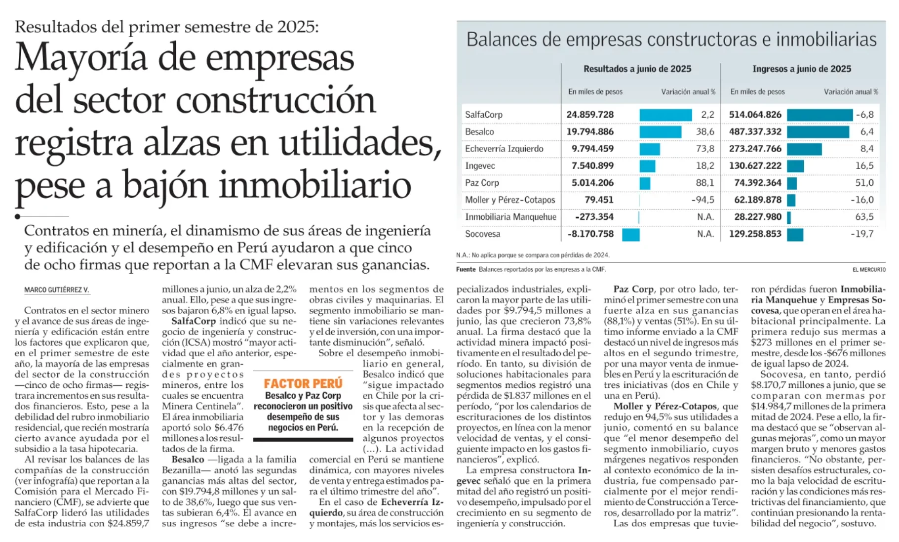 Mayoría de empresas del sector construcción registra alzas en utilidades, pese a bajón inmobiliario